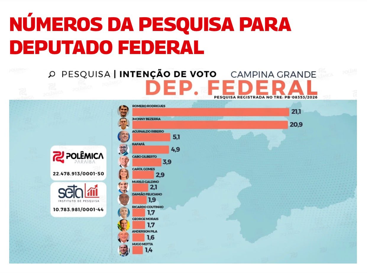 Doutor Jhony lidera disputa para deputado federal em Campina Grande 2 grafico