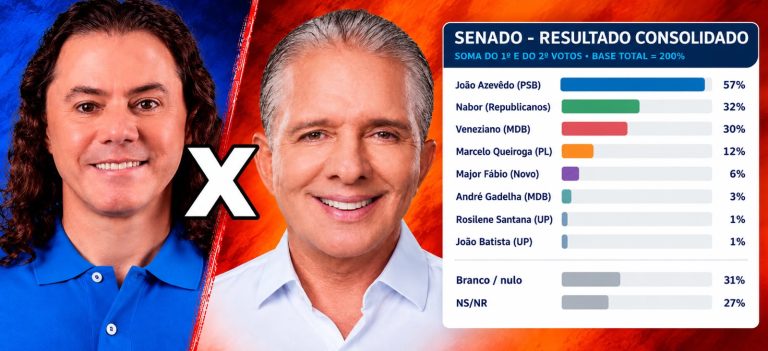 Pesquisa Senado TDL: Nabor vira em cima de Veneziano na reta final e Governo pode eleger a chapa completa